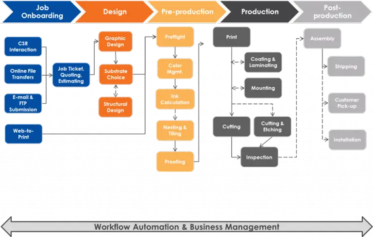 Custom Automation Flow