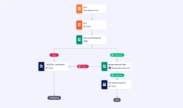 ARIS Workflow Automation